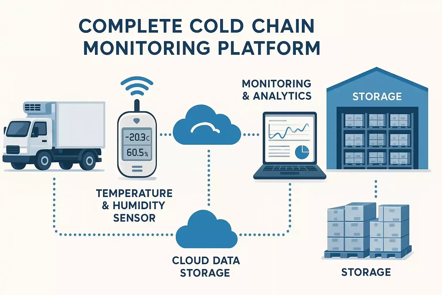 Illustration of an end-to-end cold chain IoT monitoring system with wireless sensors, refrigerated units, transport tracking, and real-time dashboard analytics.