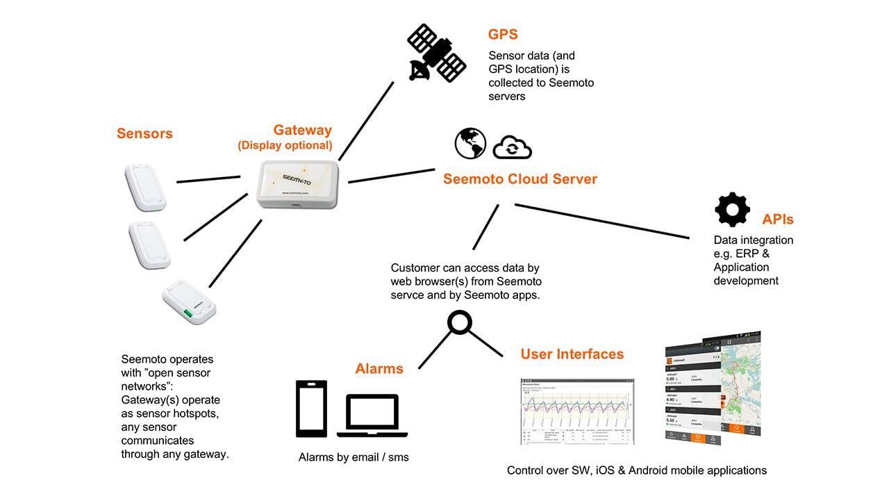 SeemotoSistema IOT